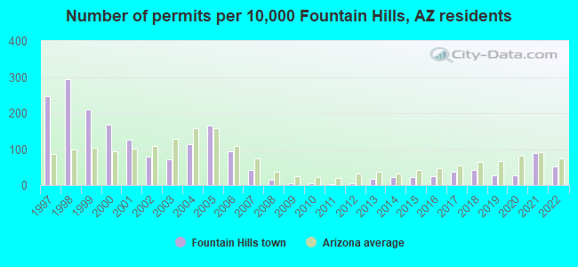 Number of permits per 10,000 Fountain Hills, AZ residents