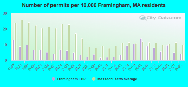 Number of permits per 10,000 Framingham, MA residents