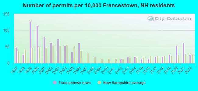 Number of permits per 10,000 Francestown, NH residents