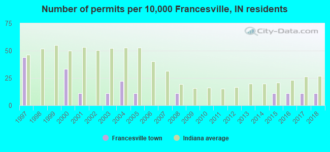 Number of permits per 10,000 Francesville, IN residents