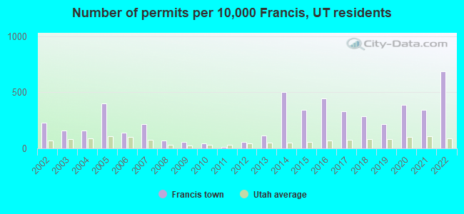 Number of permits per 10,000 Francis, UT residents