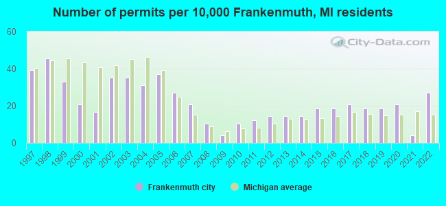 Number of permits per 10,000 Frankenmuth, MI residents