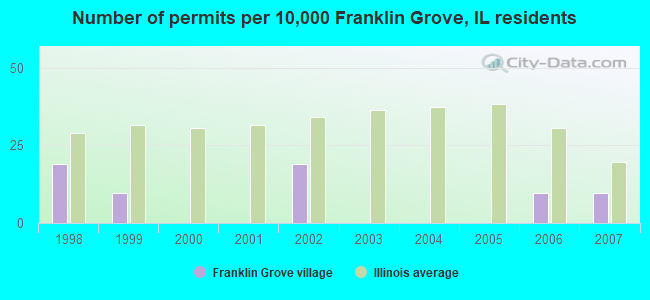 Number of permits per 10,000 Franklin Grove, IL residents