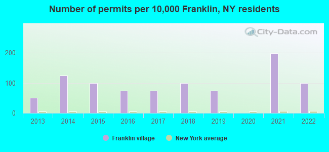 Number of permits per 10,000 Franklin, NY residents
