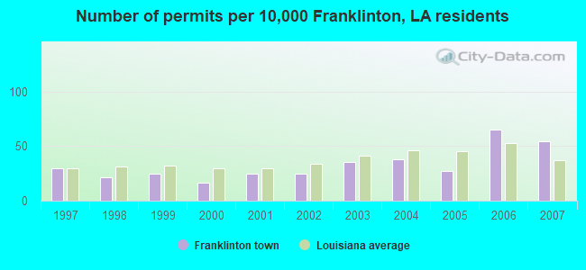 Number of permits per 10,000 Franklinton, LA residents