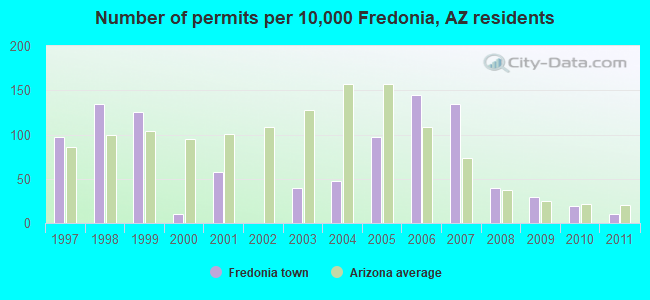 Number of permits per 10,000 Fredonia, AZ residents