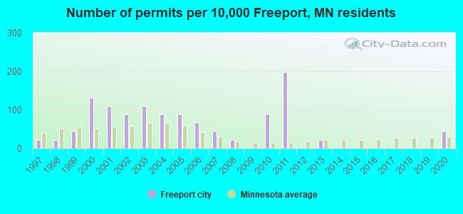 Number of permits per 10,000 Freeport, MN residents