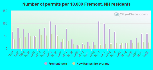 Number of permits per 10,000 Fremont, NH residents