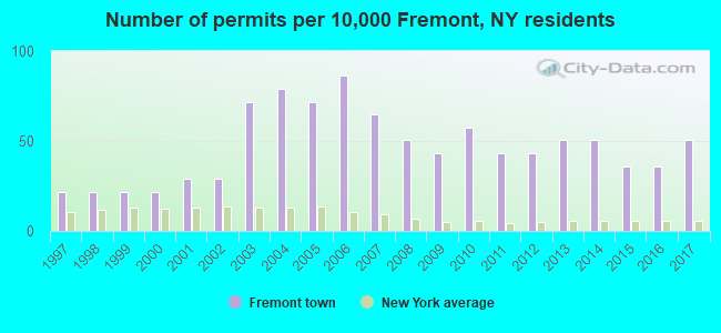 Number of permits per 10,000 Fremont, NY residents