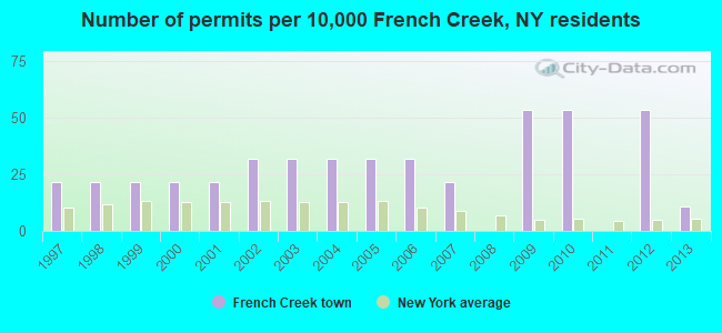 Number of permits per 10,000 French Creek, NY residents