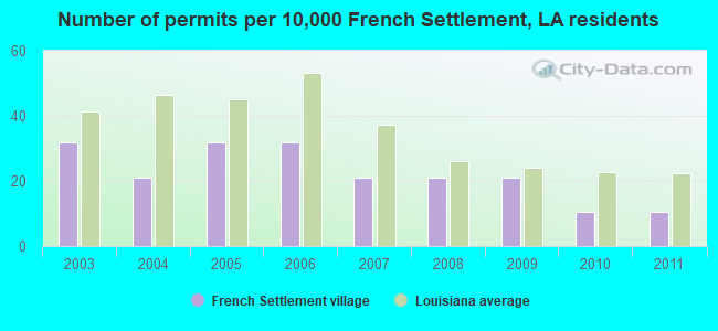 Number of permits per 10,000 French Settlement, LA residents