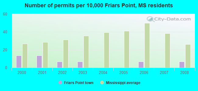 Number of permits per 10,000 Friars Point, MS residents