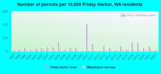 Number of permits per 10,000 Friday Harbor, WA residents