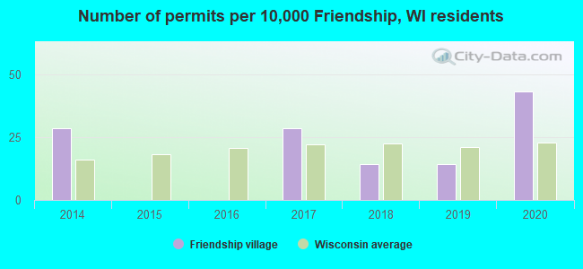 Number of permits per 10,000 Friendship, WI residents