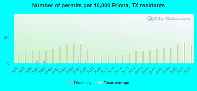 Number of permits per 10,000 Friona, TX residents