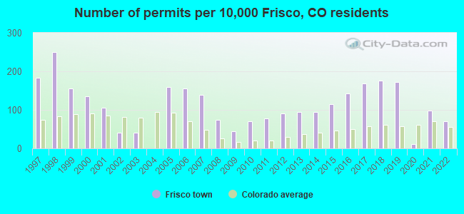 Number of permits per 10,000 Frisco, CO residents