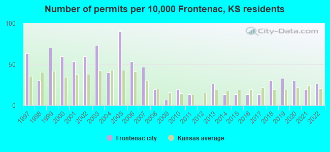 Number of permits per 10,000 Frontenac, KS residents