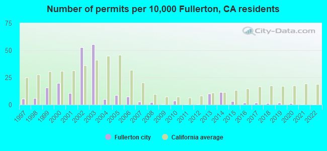 Number of permits per 10,000 Fullerton, CA residents