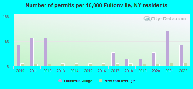 Number of permits per 10,000 Fultonville, NY residents