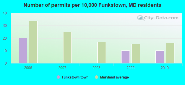 Number of permits per 10,000 Funkstown, MD residents
