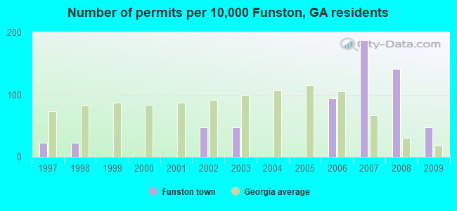 Number of permits per 10,000 Funston, GA residents