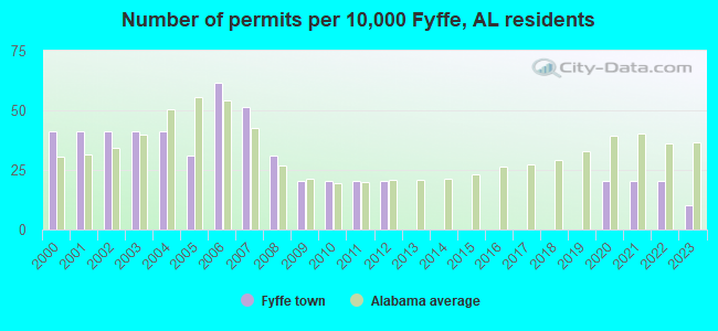 Number of permits per 10,000 Fyffe, AL residents