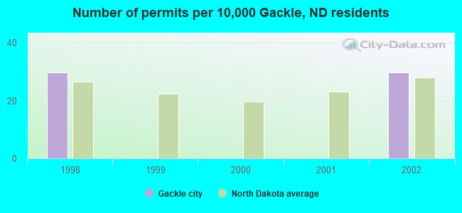 Number of permits per 10,000 Gackle, ND residents