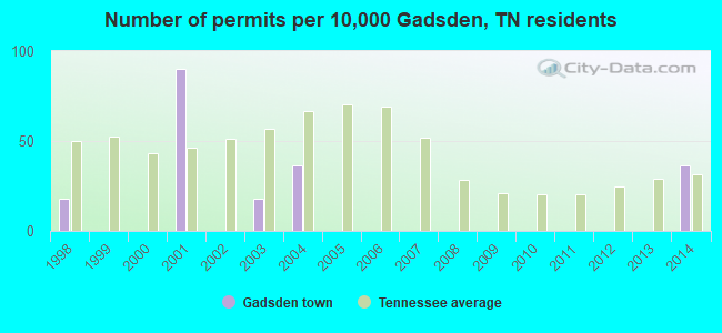 Number of permits per 10,000 Gadsden, TN residents