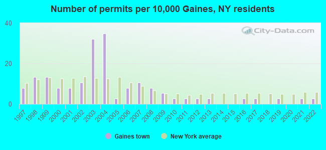 Number of permits per 10,000 Gaines, NY residents