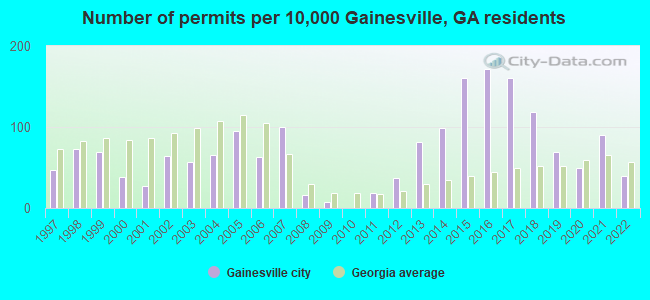 Number of permits per 10,000 Gainesville, GA residents