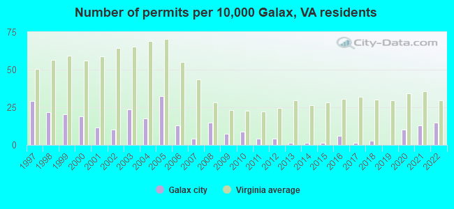 Number of permits per 10,000 Galax, VA residents