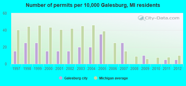 Number of permits per 10,000 Galesburg, MI residents