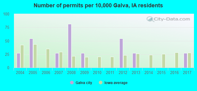 Number of permits per 10,000 Galva, IA residents