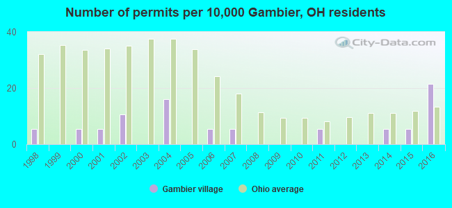 Number of permits per 10,000 Gambier, OH residents
