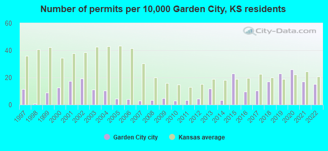 Number of permits per 10,000 Garden City, KS residents