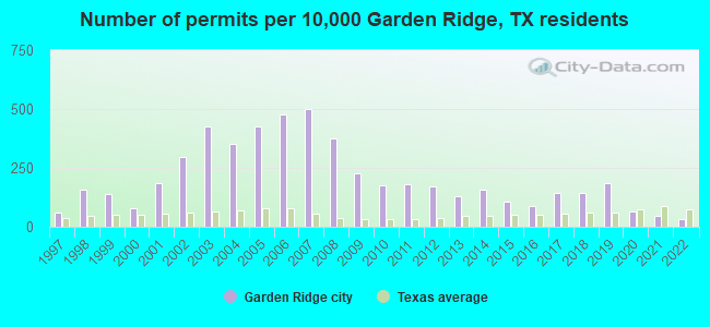 Number of permits per 10,000 Garden Ridge, TX residents