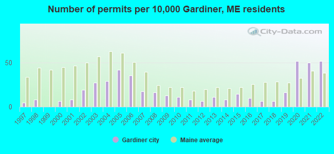 Number of permits per 10,000 Gardiner, ME residents