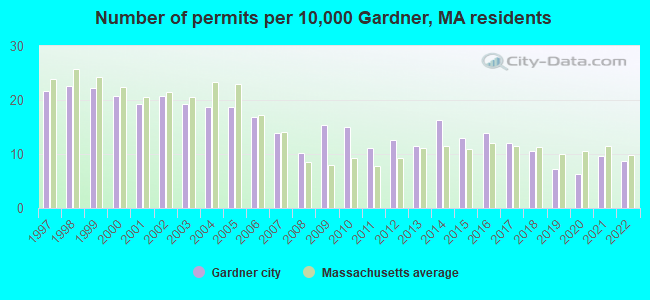 Number of permits per 10,000 Gardner, MA residents