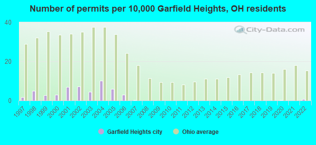 Number of permits per 10,000 Garfield Heights, OH residents