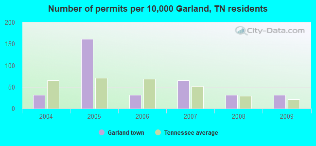 Number of permits per 10,000 Garland, TN residents