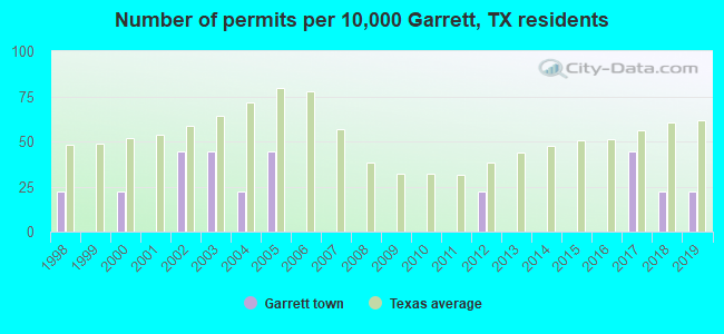 Number of permits per 10,000 Garrett, TX residents