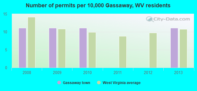Number of permits per 10,000 Gassaway, WV residents