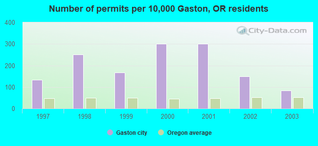 Number of permits per 10,000 Gaston, OR residents
