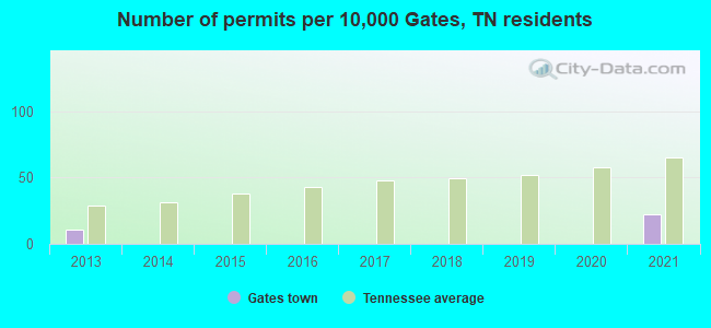 Number of permits per 10,000 Gates, TN residents