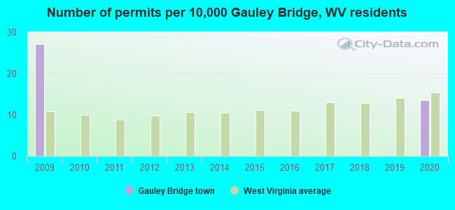Number of permits per 10,000 Gauley Bridge, WV residents