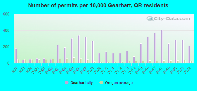 Number of permits per 10,000 Gearhart, OR residents