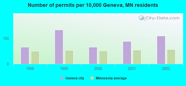 Number of permits per 10,000 Geneva, MN residents