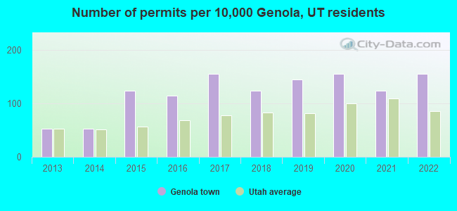 Number of permits per 10,000 Genola, UT residents