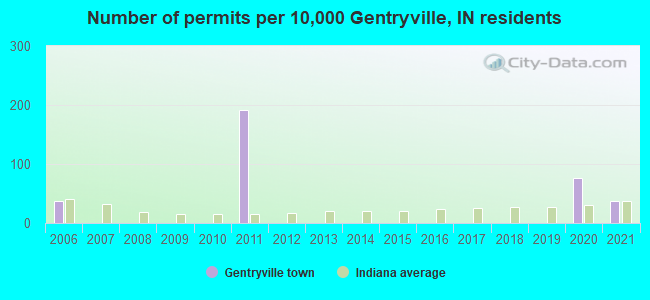Number of permits per 10,000 Gentryville, IN residents