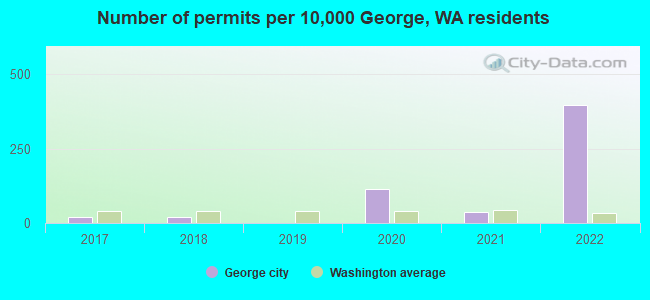 Number of permits per 10,000 George, WA residents